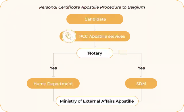 Personal Certificate apostille procedure